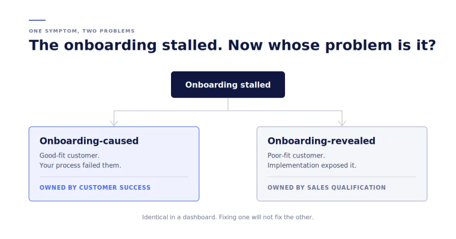 Decision diagram splitting a stalled onboarding into onboarding-caused churn owned by customer success and onboarding-revealed churn owned by sales qualification.