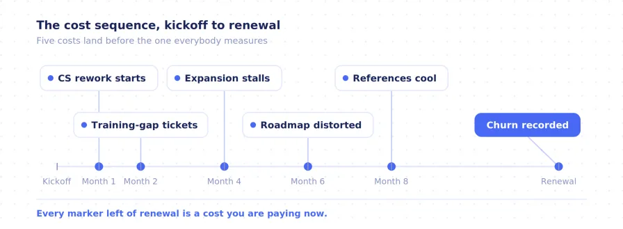 Timeline showing five costs of bad onboarding landing between month one and month eight, with churn recorded only at renewal.