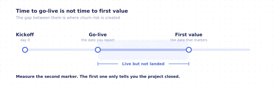 Diagram contrasting time to go-live with time to first value, showing the gap between them.