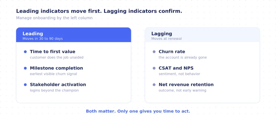Two-column comparison of leading onboarding indicators that move in 30 to 90 days against lagging indicators that move at renewal.