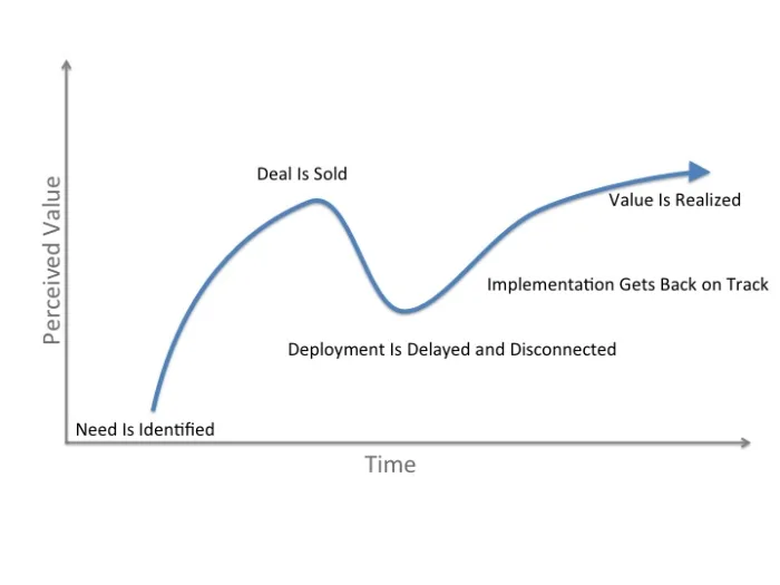 Time to Value Graph